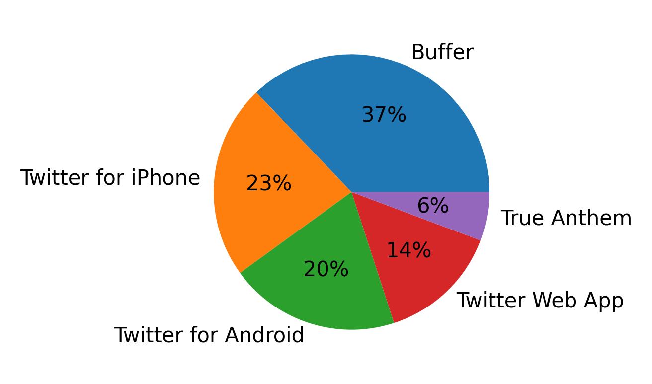 Tweet icin kullanilan cihazlar