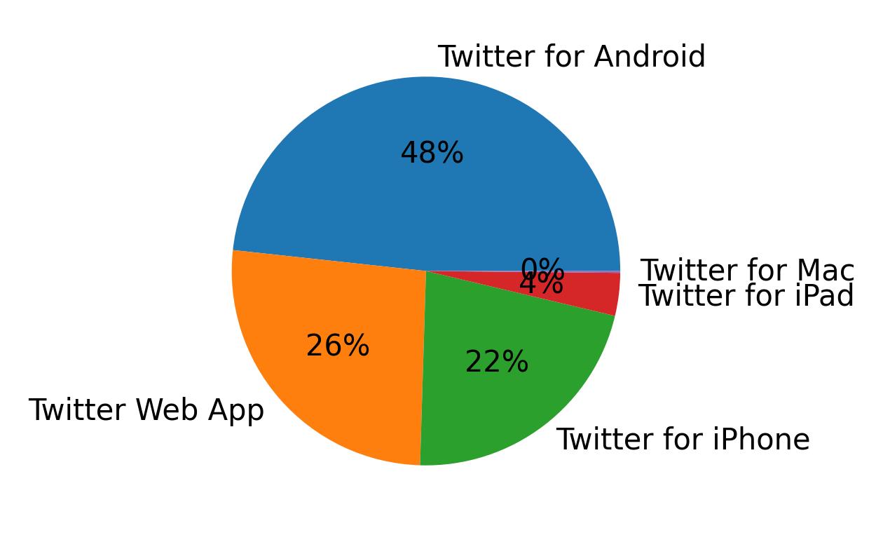 Devices used to tweet