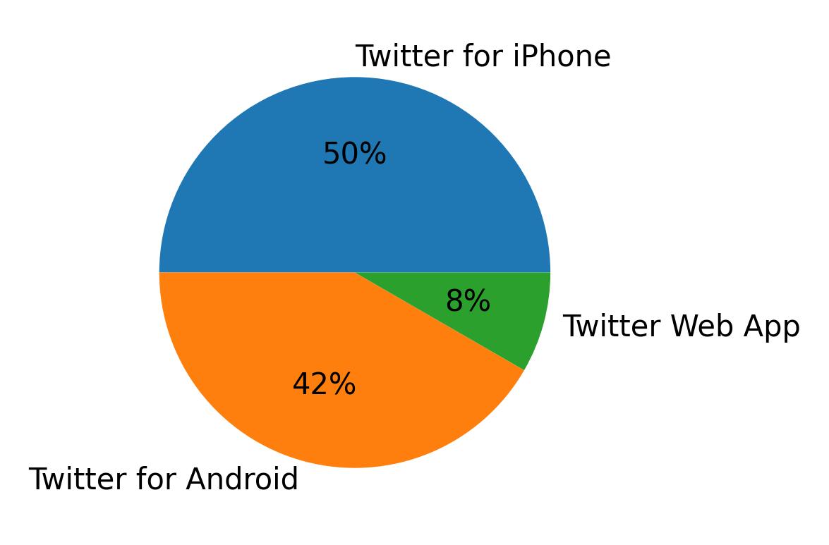 Dispositivos utilizados para tweetar
