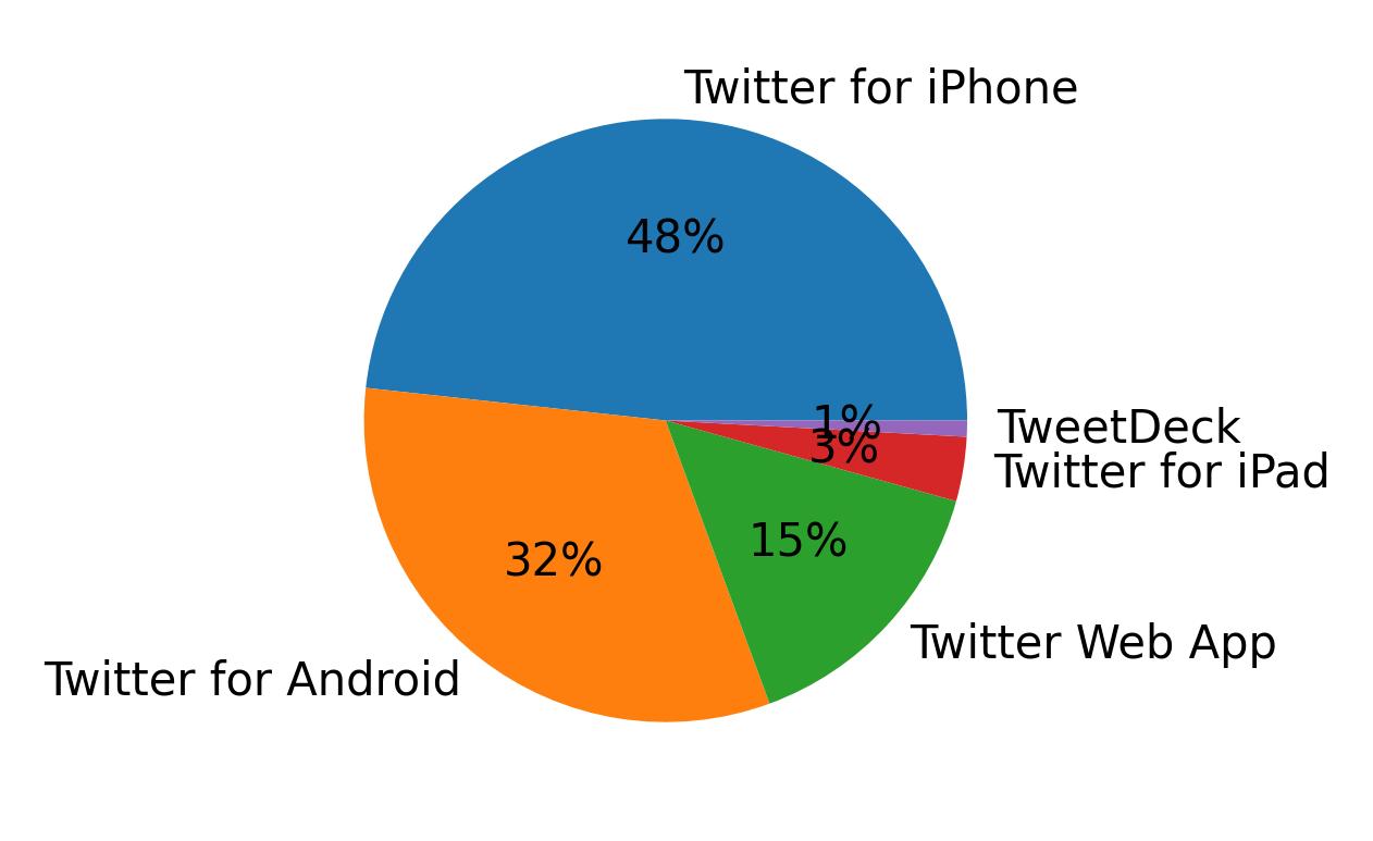 Tweet icin kullanilan cihazlar