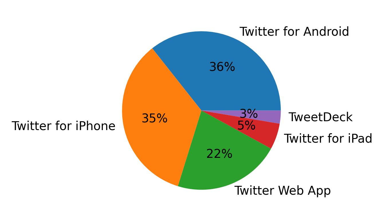 Dispositivos utilizados para tweetar
