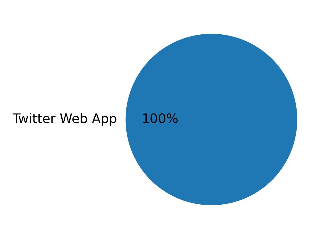 Dispositivos utilizados para tweetar