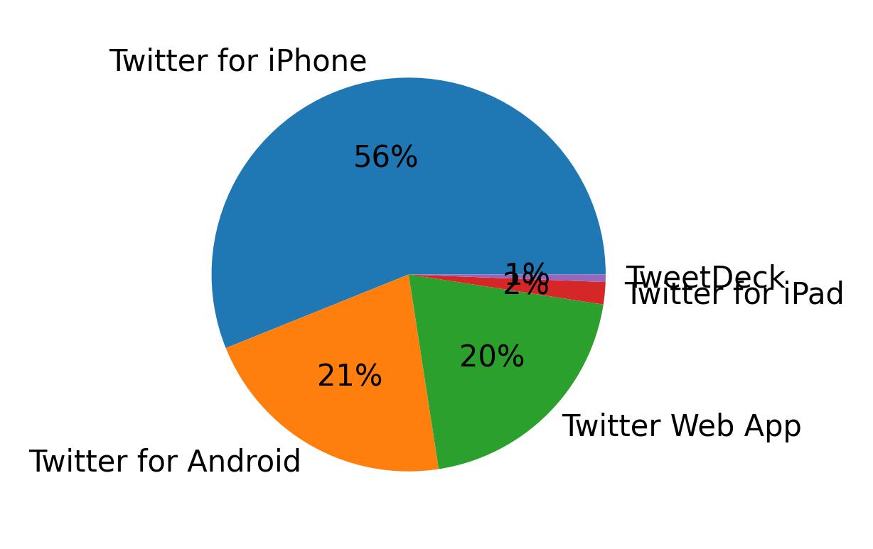 Dispositivos utilizados para tweetar