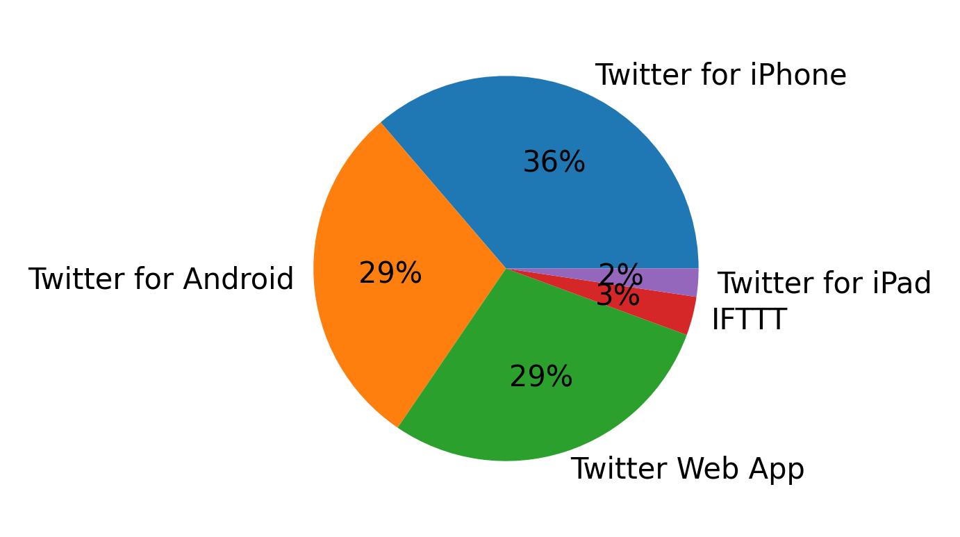Dispositivos utilizados para tweetar