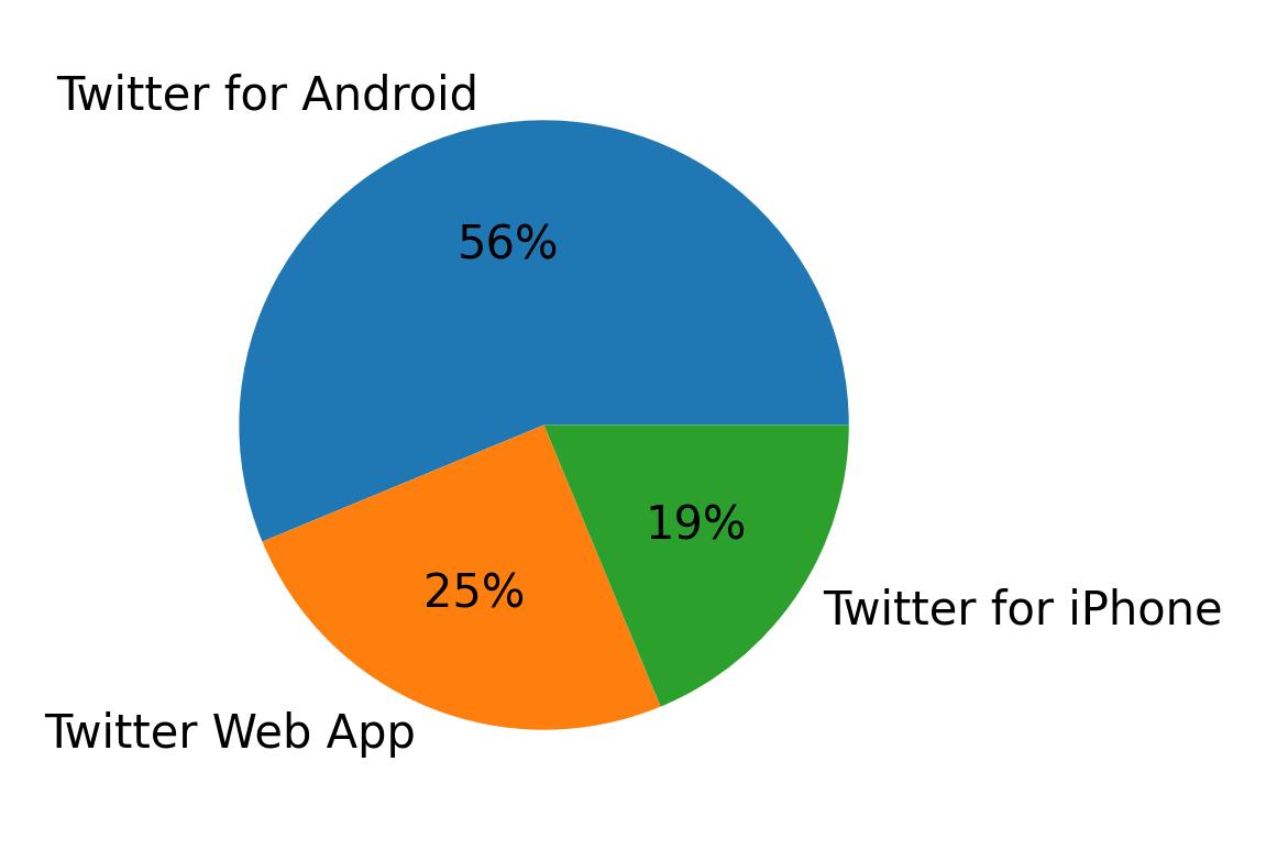 Devices used to tweet
