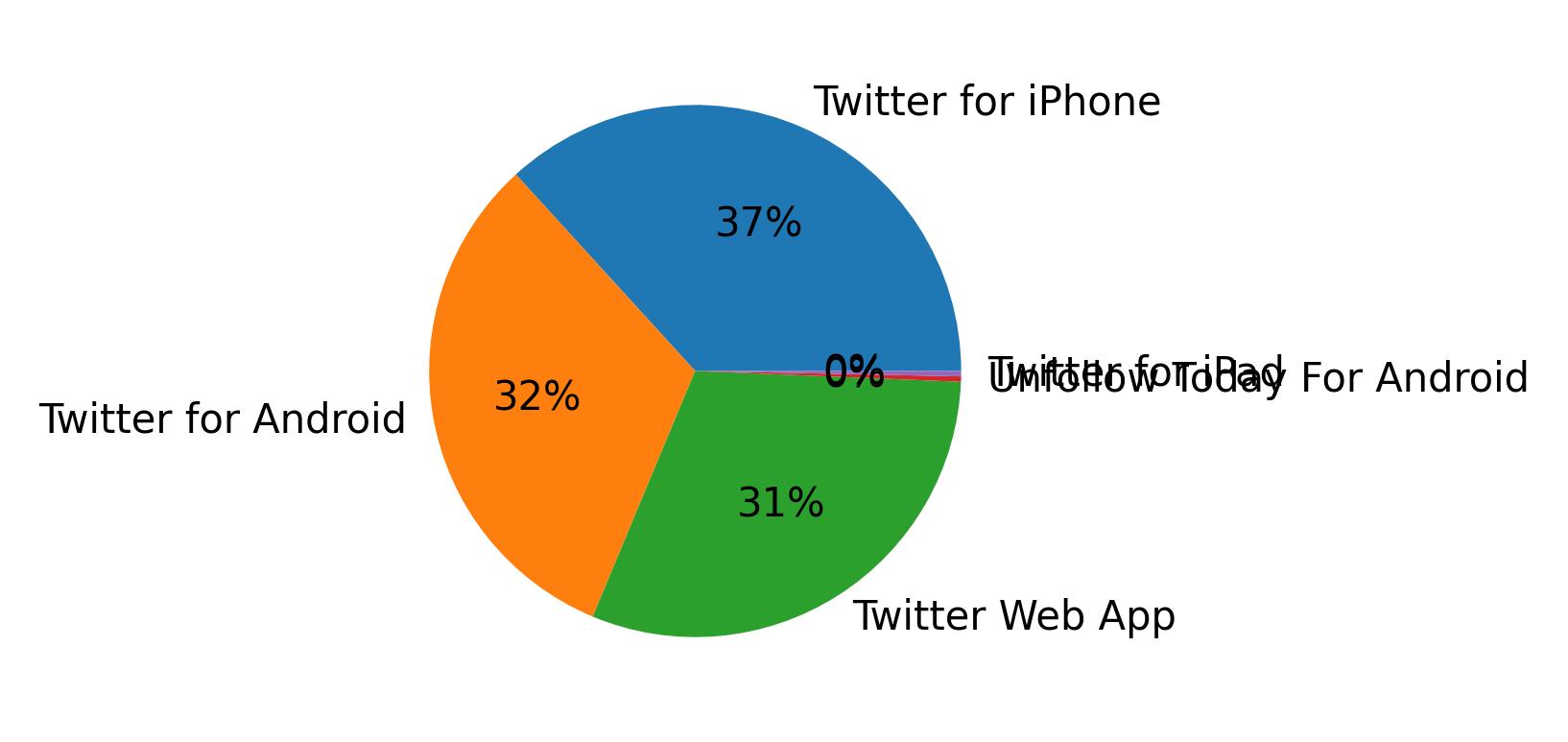 Devices used to tweet