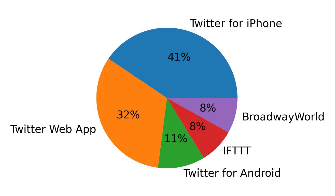 Tweet icin kullanilan cihazlar