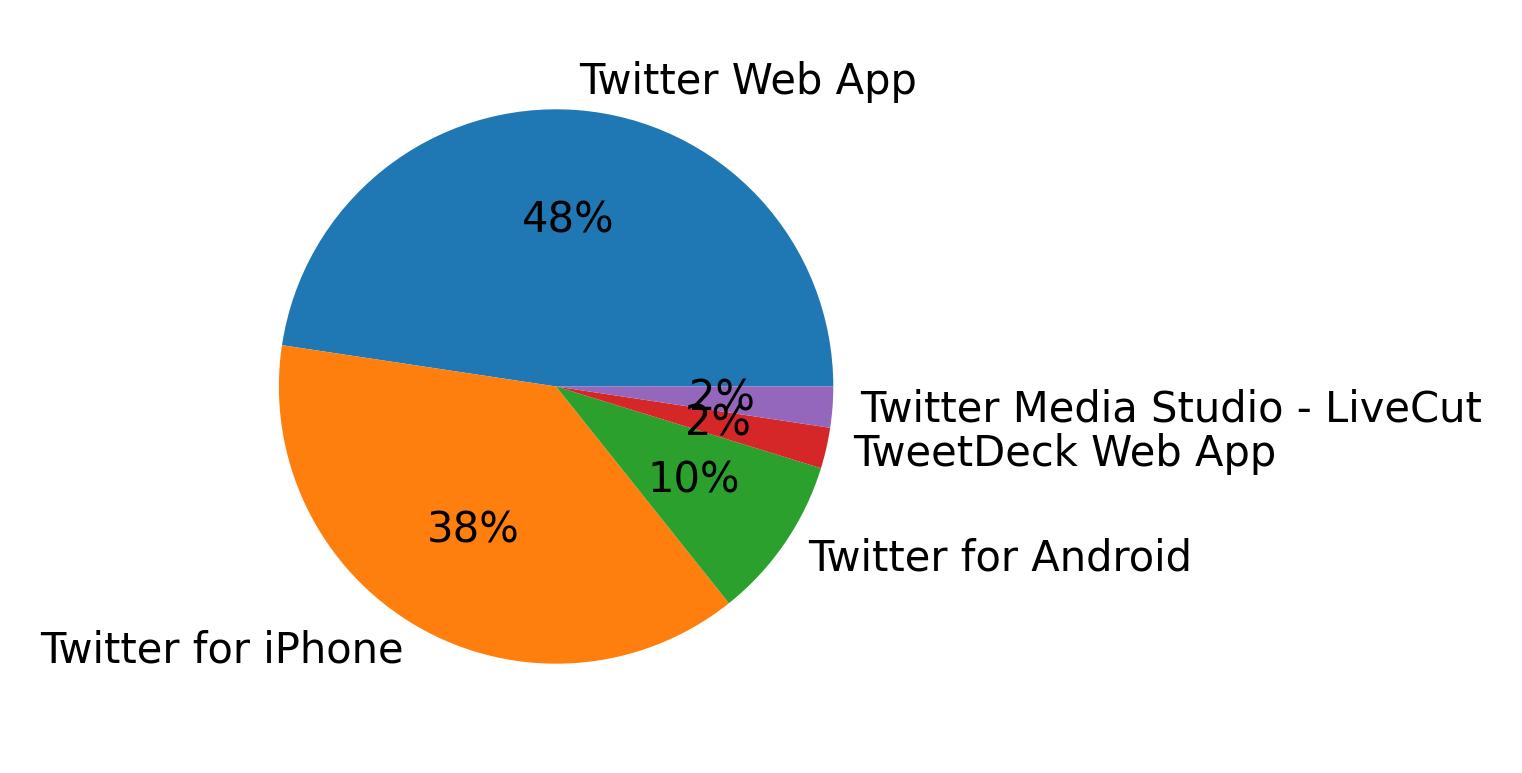 Tweet icin kullanilan cihazlar