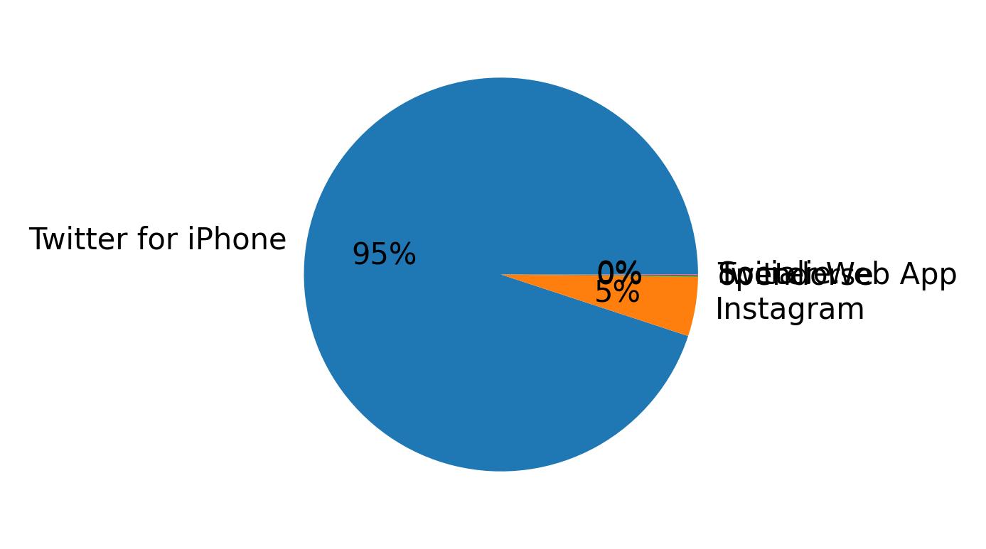 Devices distribution
