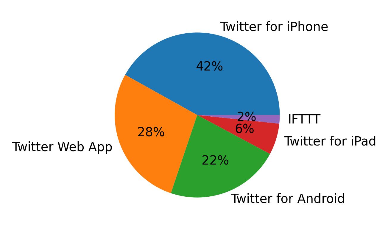 Dispositivos utilizados para tweetar