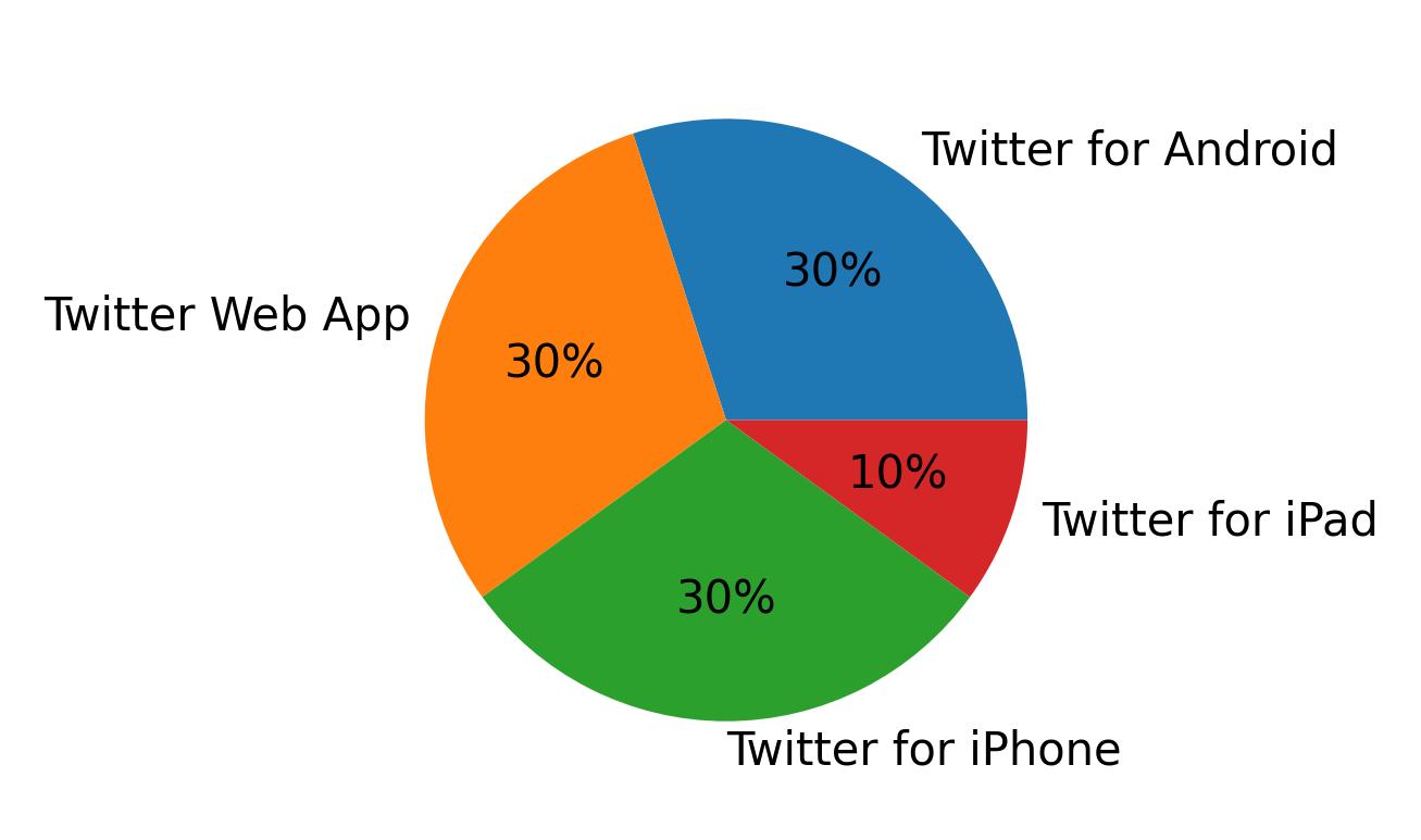 Tweet icin kullanilan cihazlar