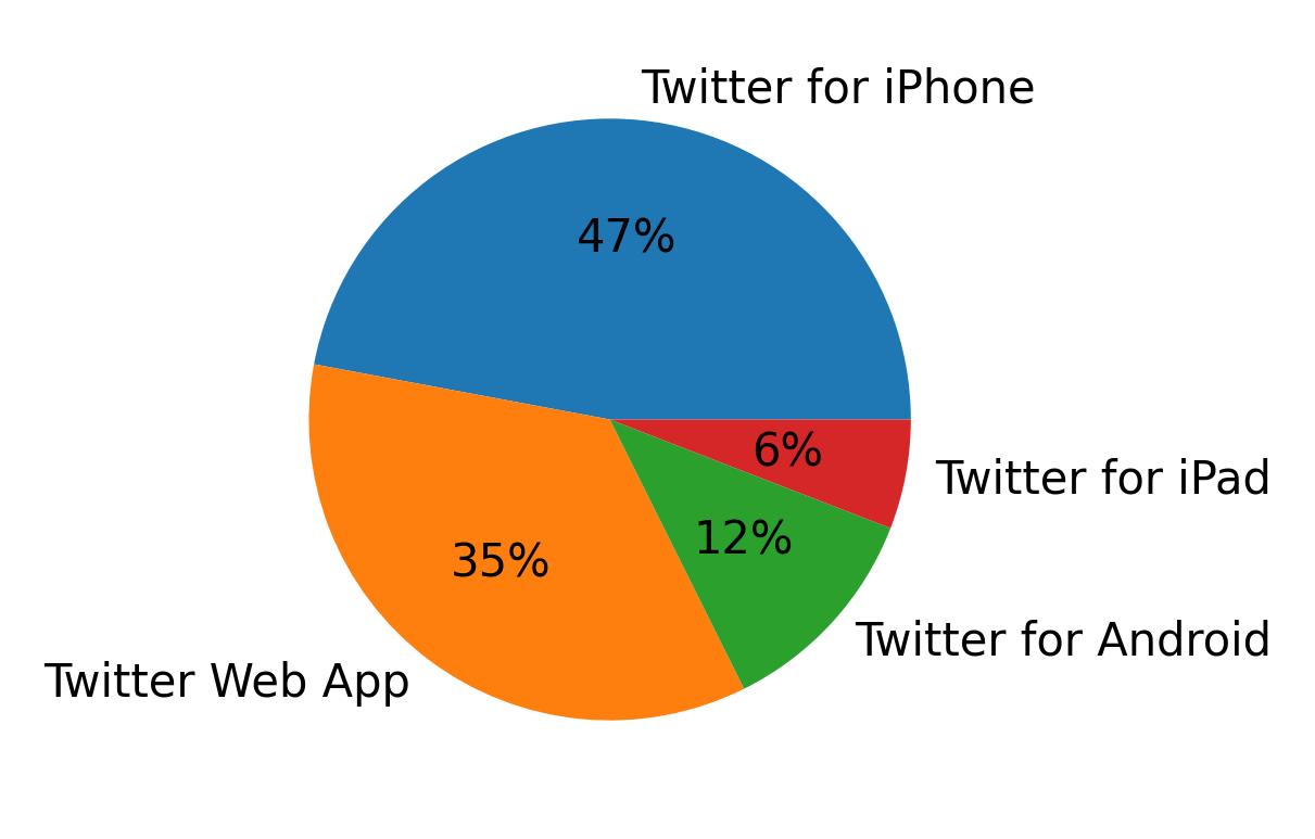 Tweet icin kullanilan cihazlar