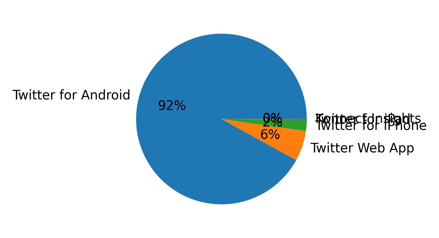 Dispositivos utilizados para tweetar