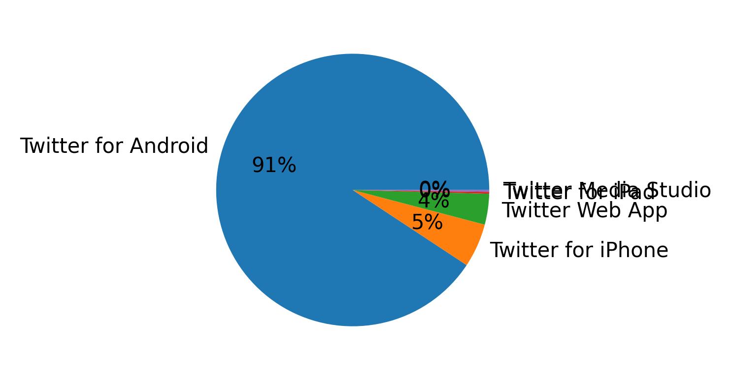 Verwendete Geräte zum Tweeten