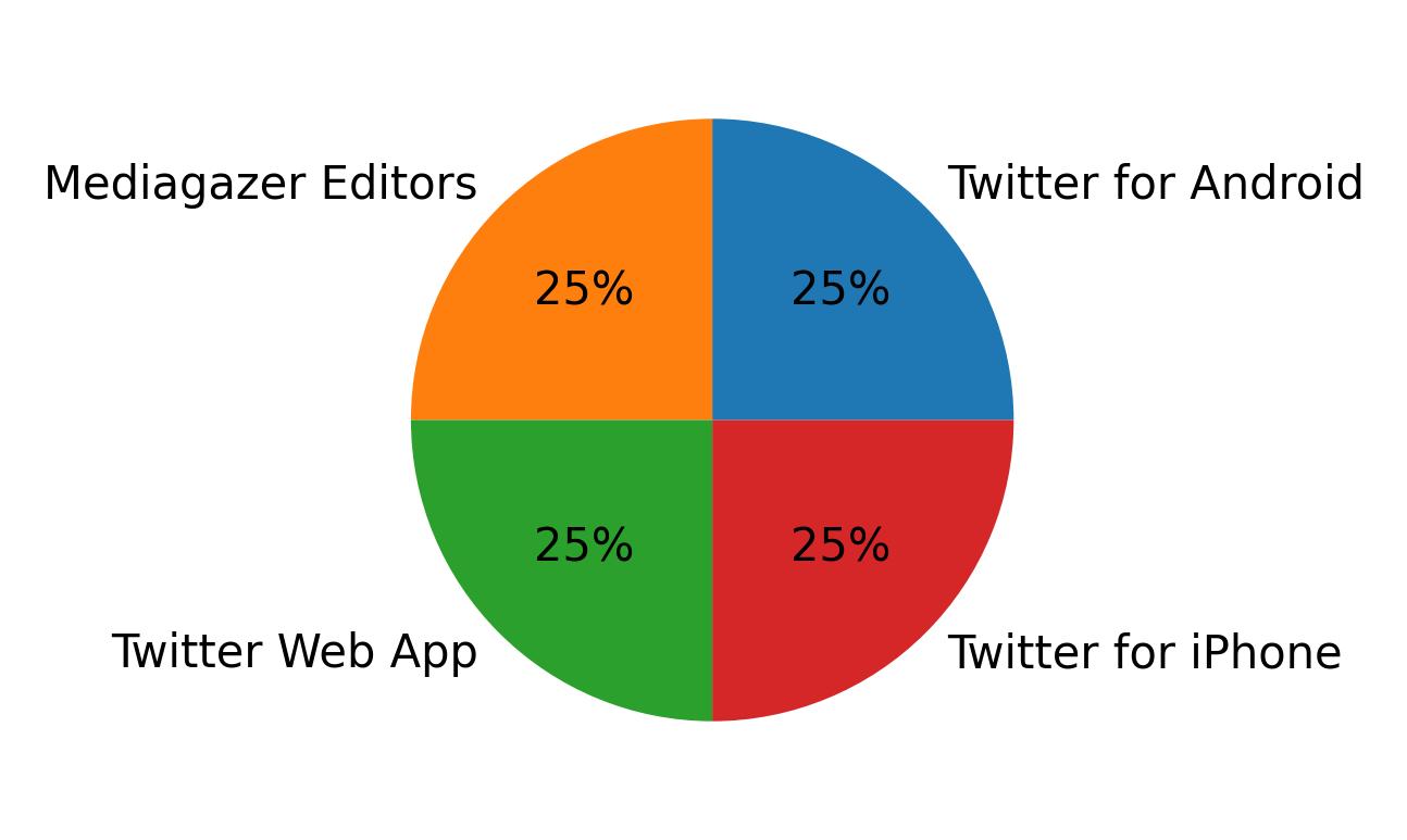 Devices used to tweet