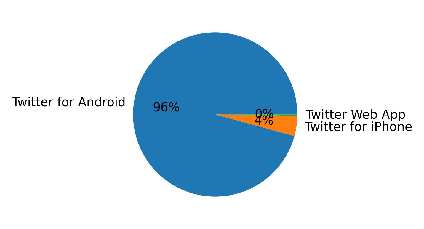 Devices distribution