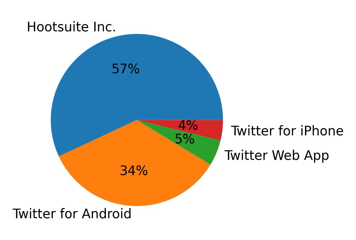 Dispositivos utilizados para tweetar