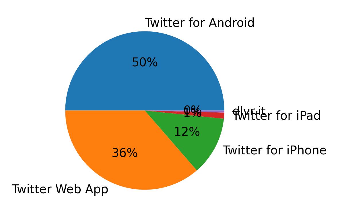Dispositivos utilizados para tweetar