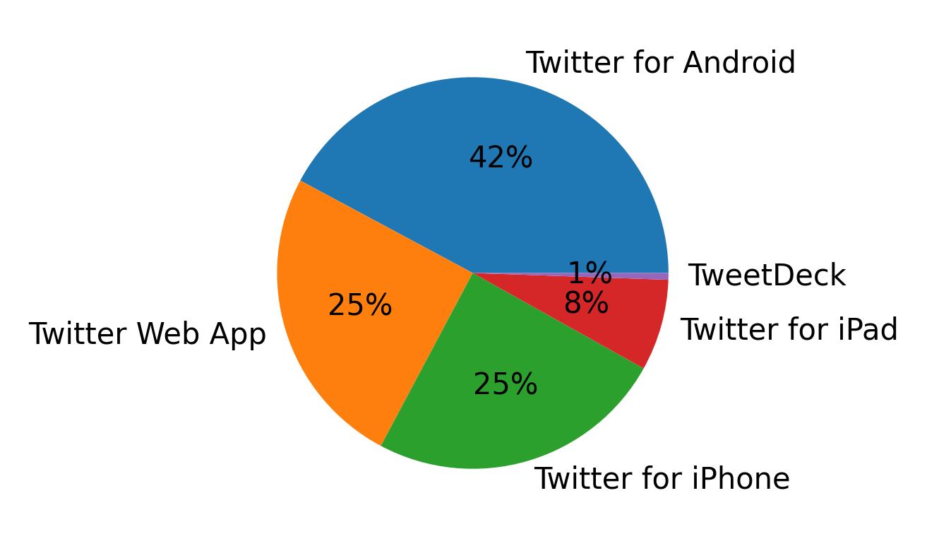 Devices used to tweet