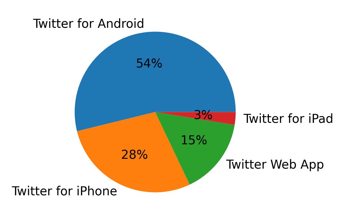 Dispositivos utilizados para tweetar