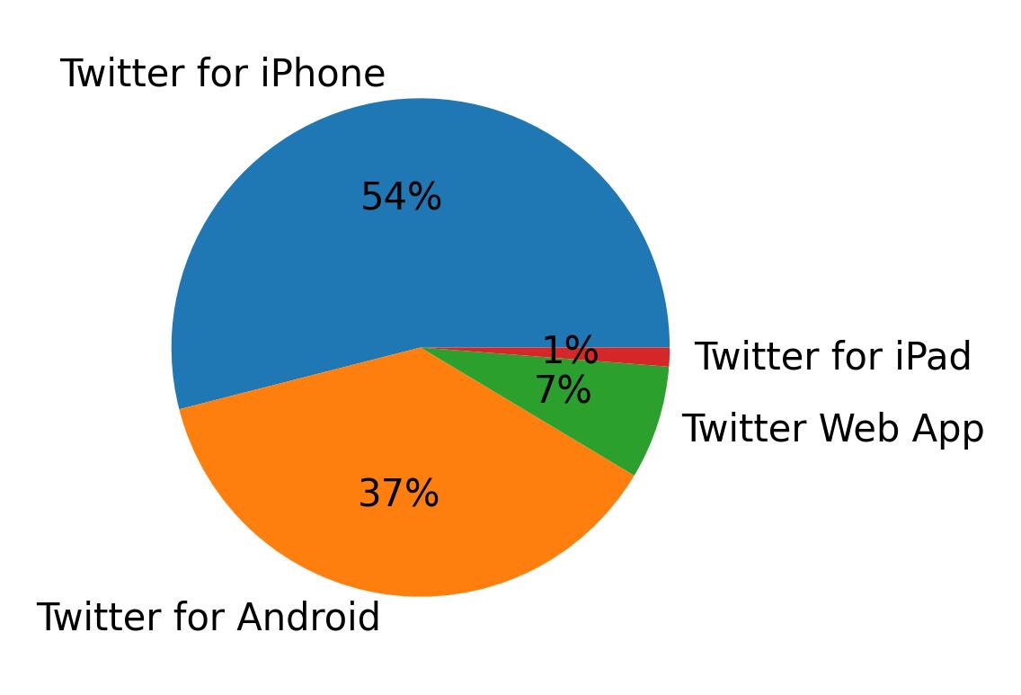 Tweet icin kullanilan cihazlar
