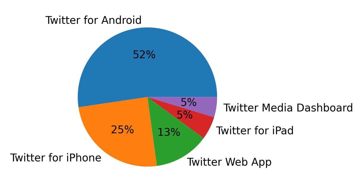Dispositivos utilizados para tweetar