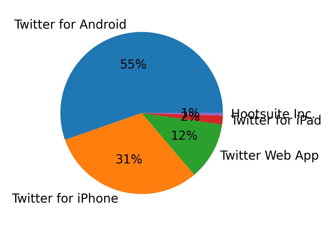 Dispositivos utilizados para tweetar