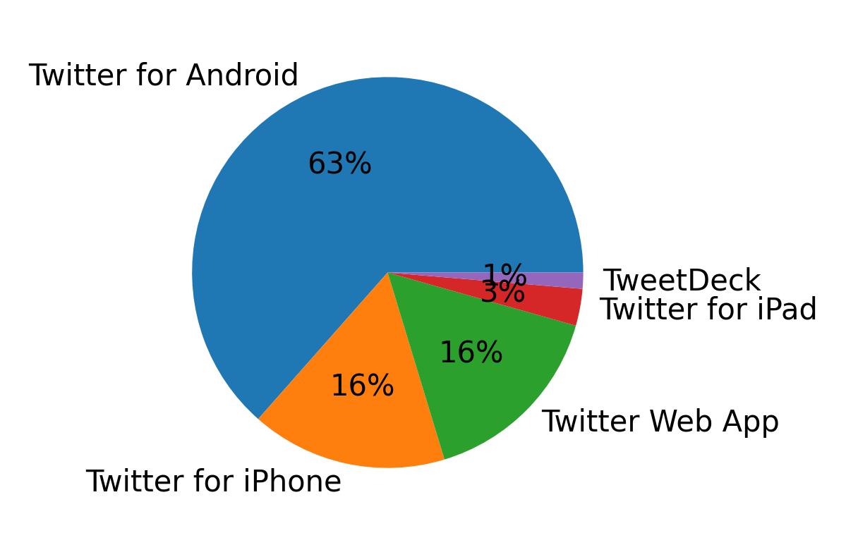 Dispositivos utilizados para tweetar
