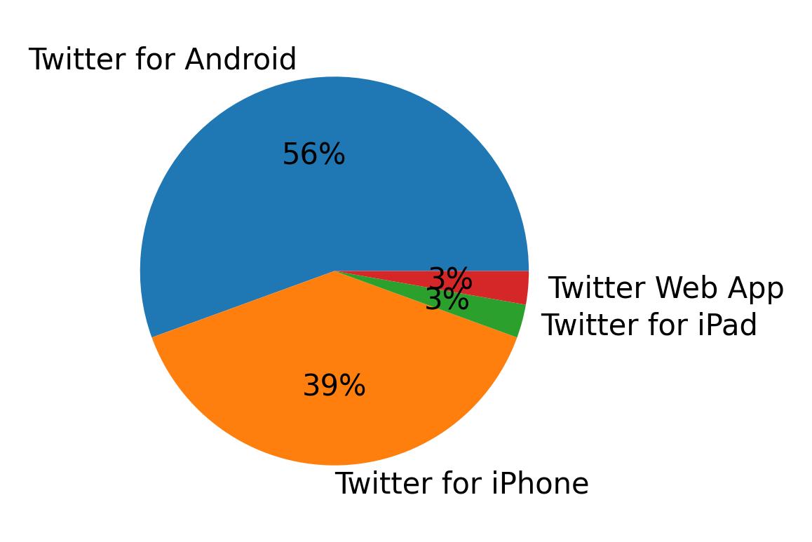 Dispositivos utilizados para tweetar