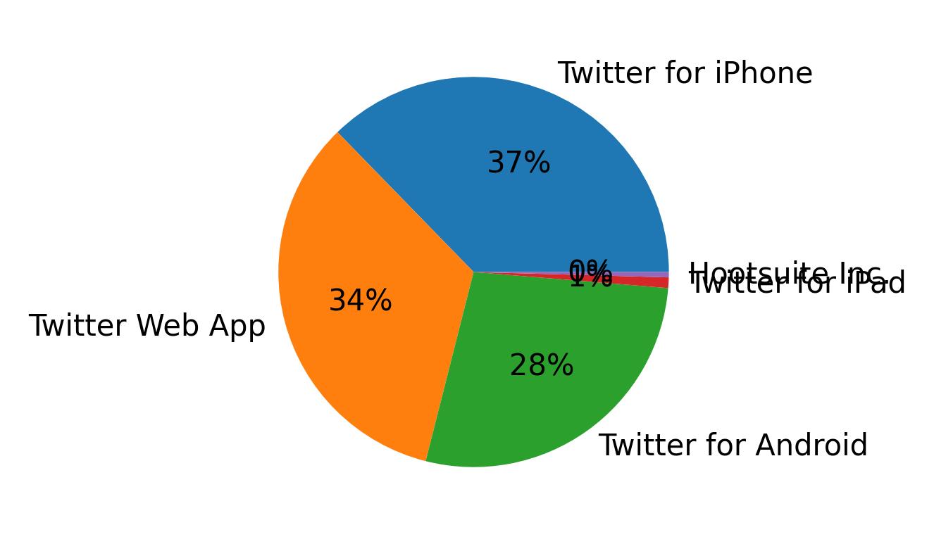Devices used to tweet