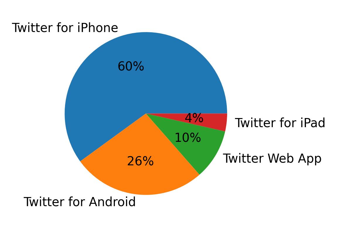 Dispositivos utilizados para tweetar