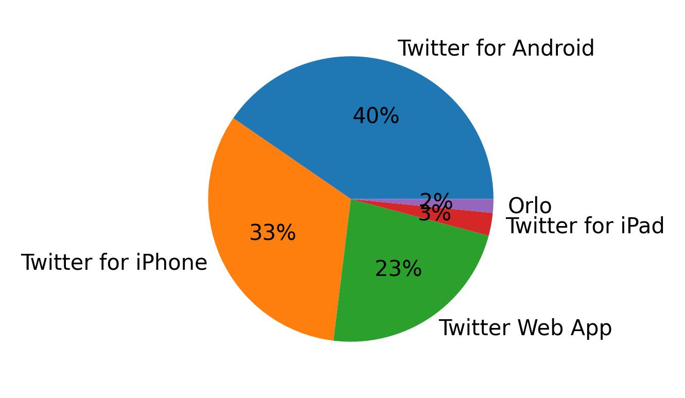 Dispositivos utilizados para tweetar