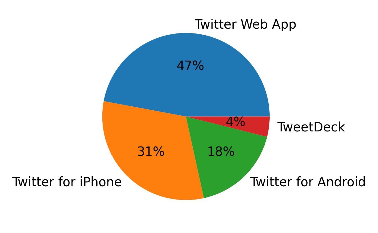 Devices used to tweet