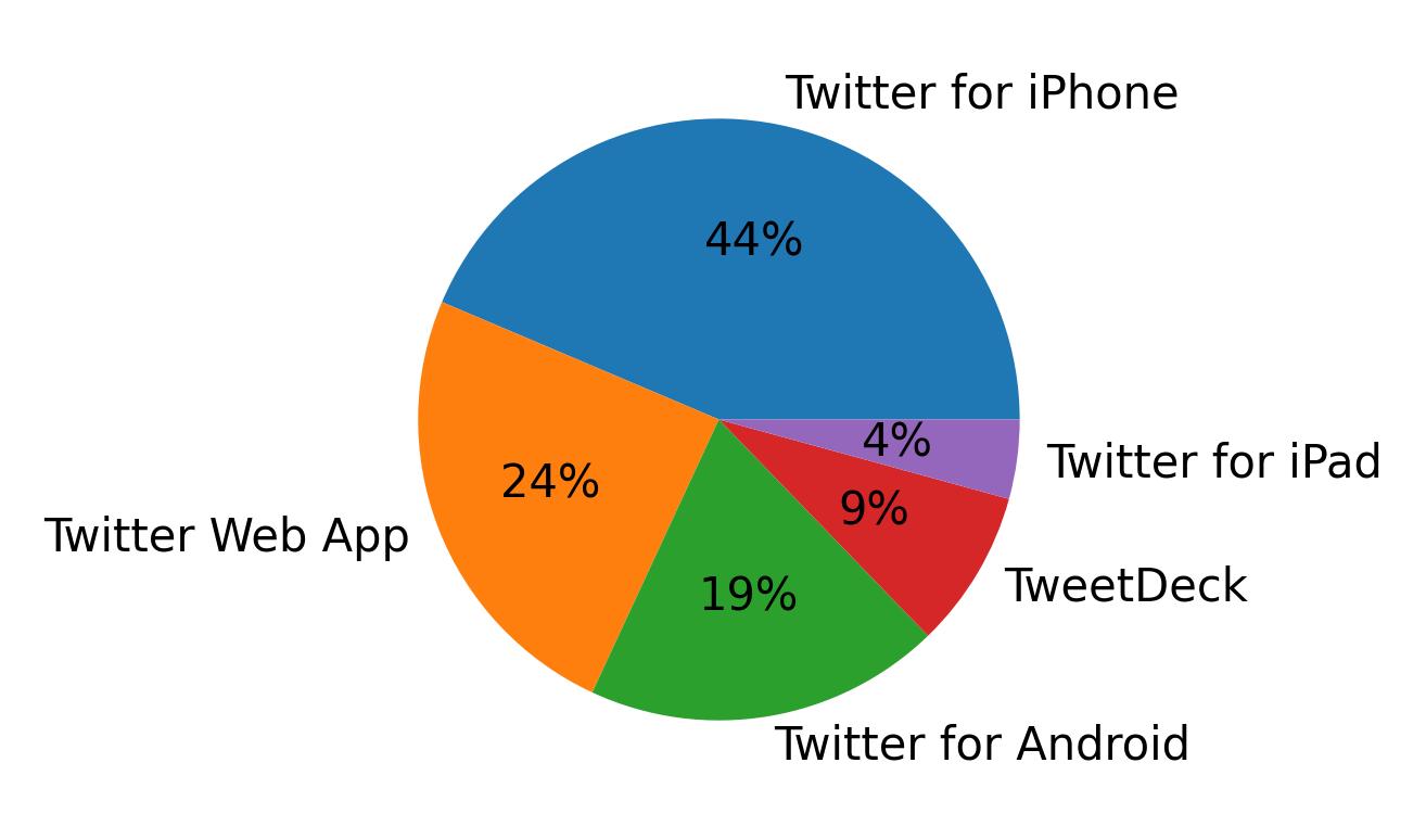 Devices used to tweet