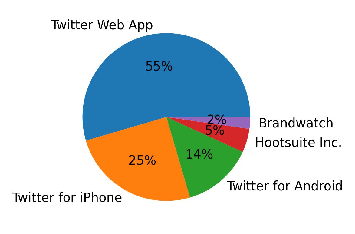 Dispositivos utilizados para tweetar