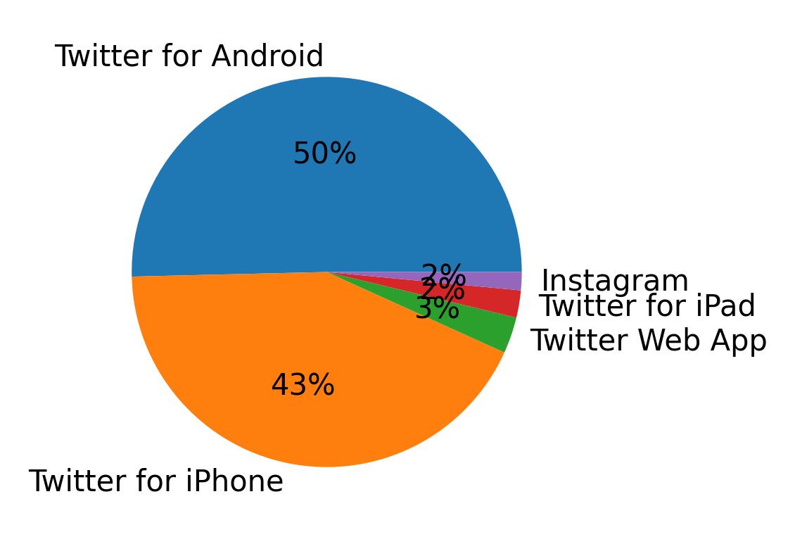 Dispositivos utilizados para tweetar
