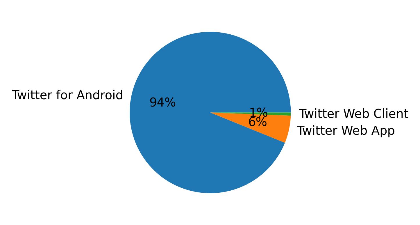 Devices distribution