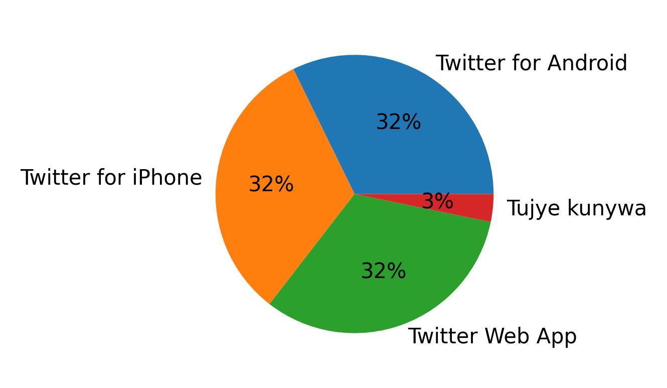 Dispositivos utilizados para tweetar
