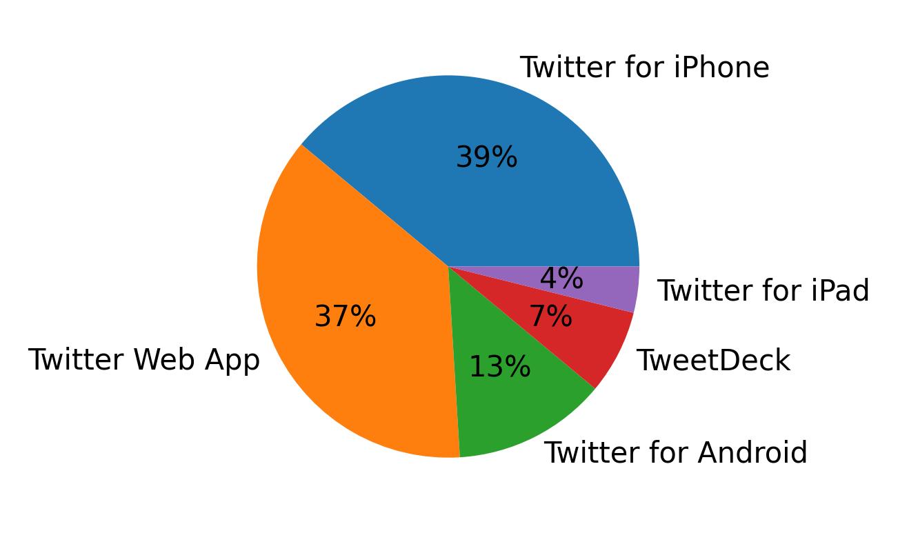 Dispositivos utilizados para tweetar