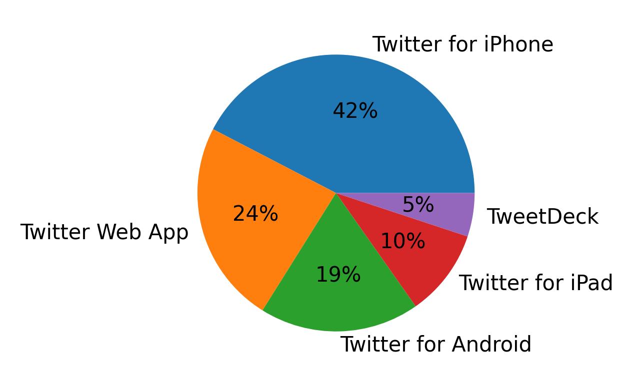 Tweet icin kullanilan cihazlar