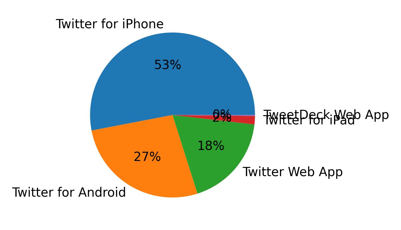 Dispositivos utilizados para tweetar