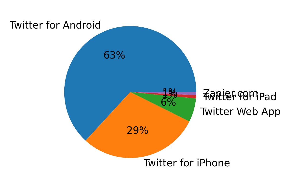 Devices used to tweet
