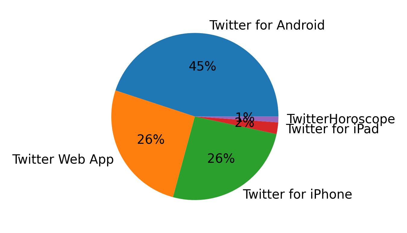 Tweet icin kullanilan cihazlar