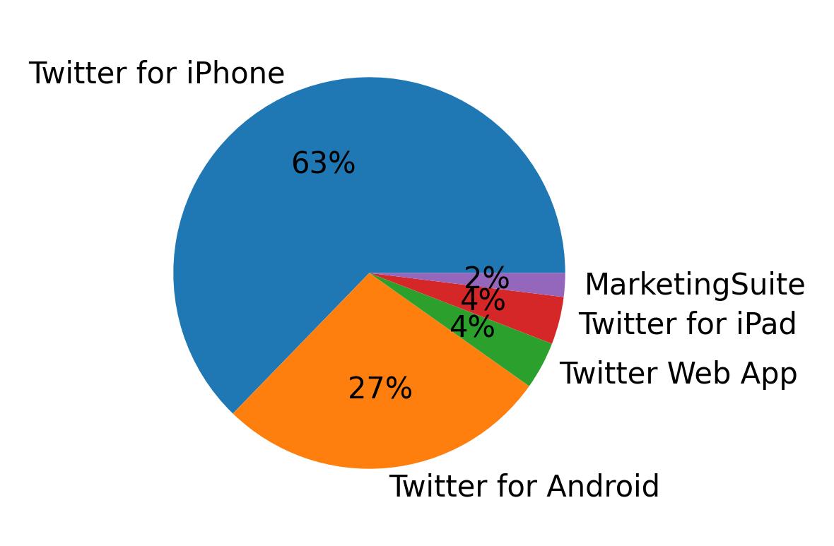 Dispositivos utilizados para tweetar