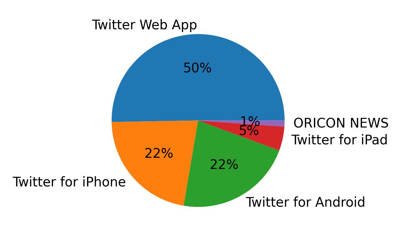 Dispositivos utilizados para tweetar