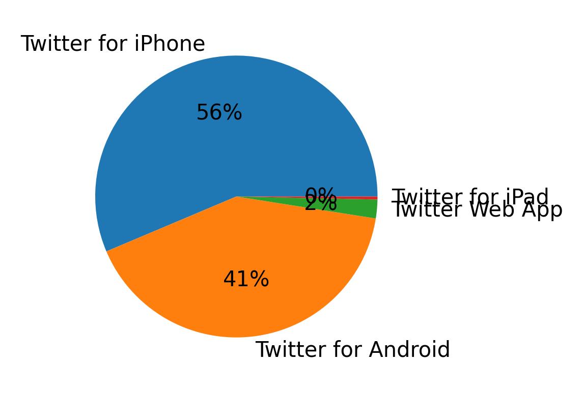 Dispositivos utilizados para tweetar