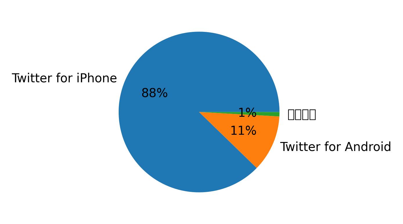 Verwendete Geräte zum Tweeten