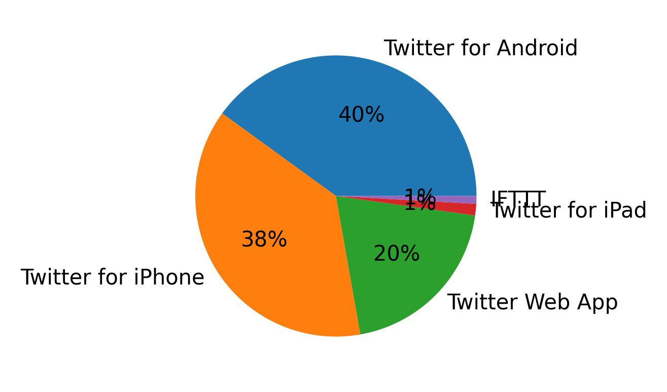 Dispositivos utilizados para tweetar