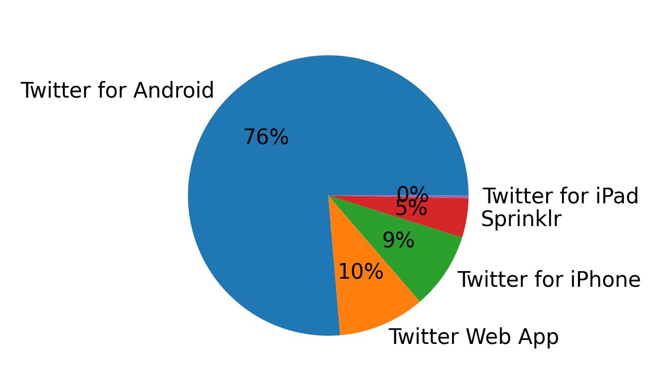 Tweet icin kullanilan cihazlar