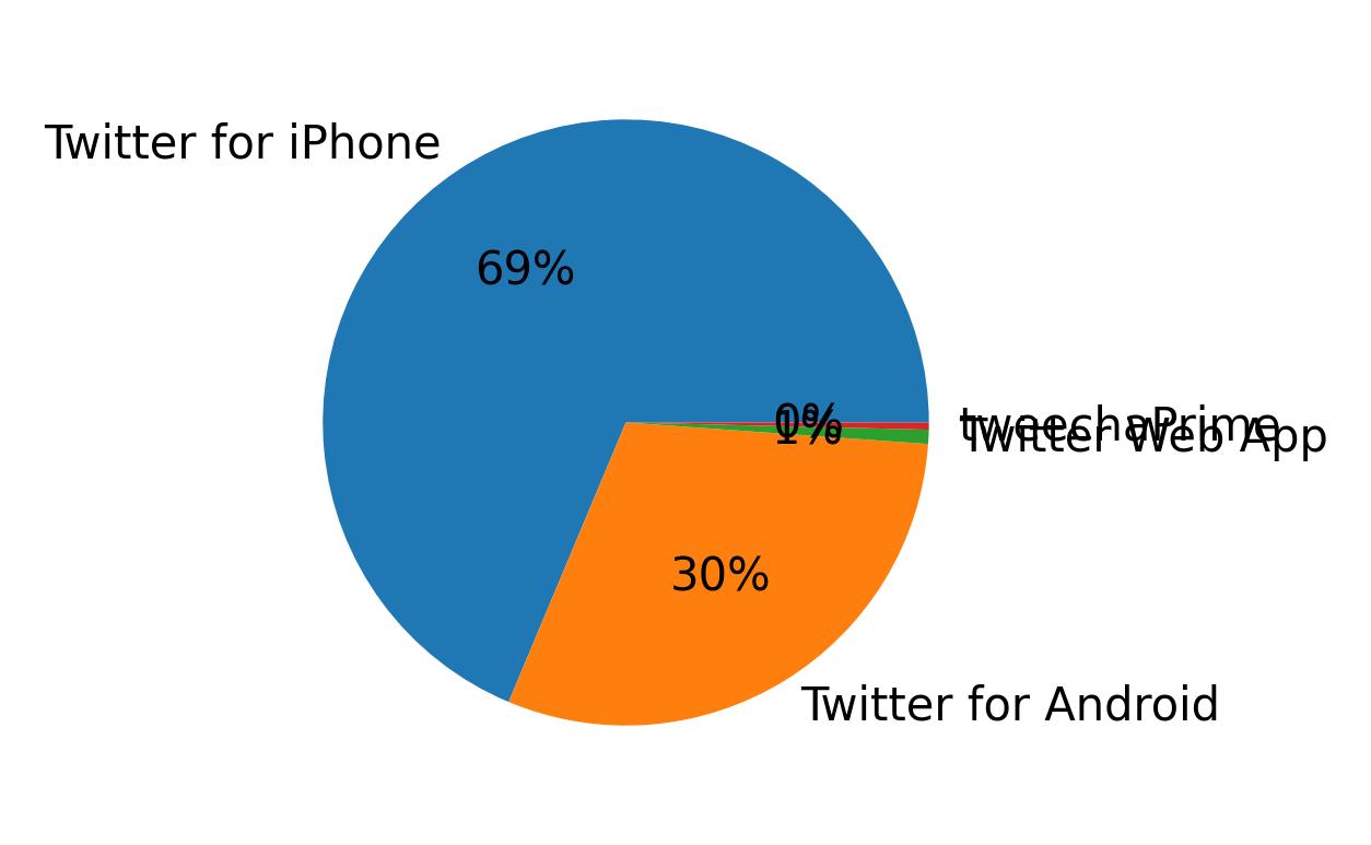 Dispositivos utilizados para tweetar
